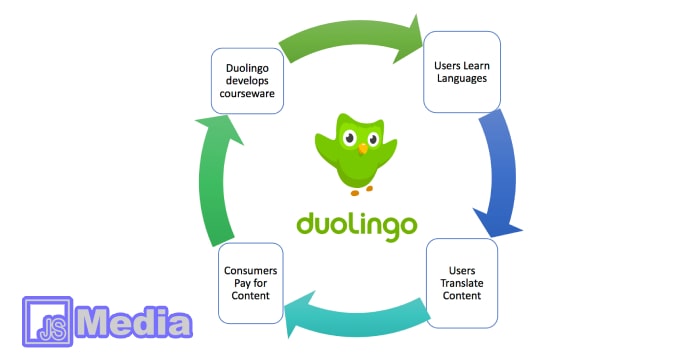 7. Duolingo