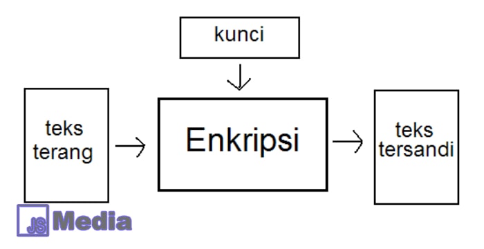 1. Pengertian Enkripsi