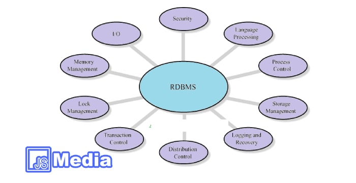 Pengertian RDBMS