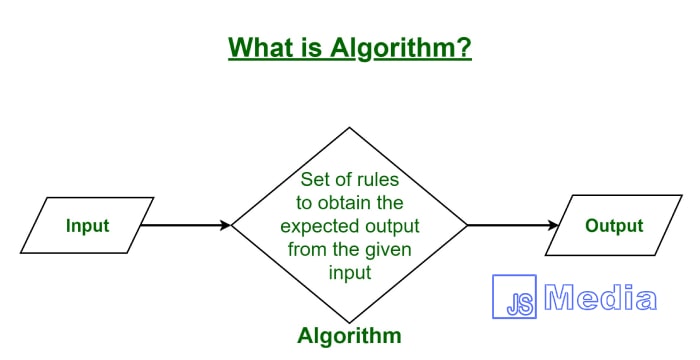 Pengertian Algoritma Secara Khusus
