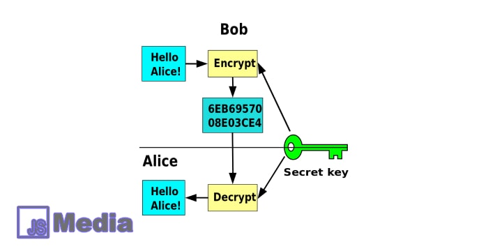 Tujuan Penggunaan Enkripsi dan Dekripsi