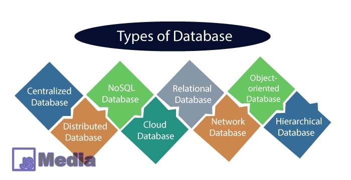 Jenis-Jenis Database