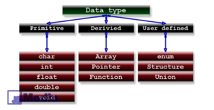 Jenis dari Tipe Data