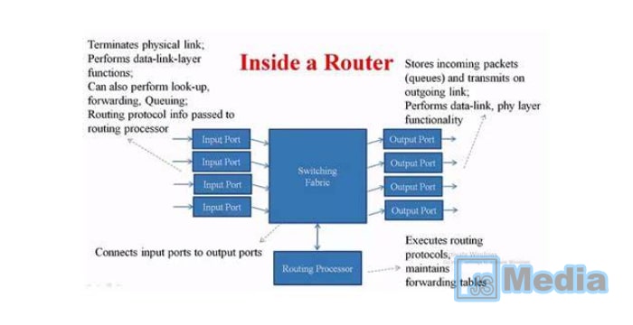 Fungsi Penting Router