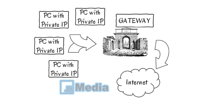 Fungsi Internet Gateway