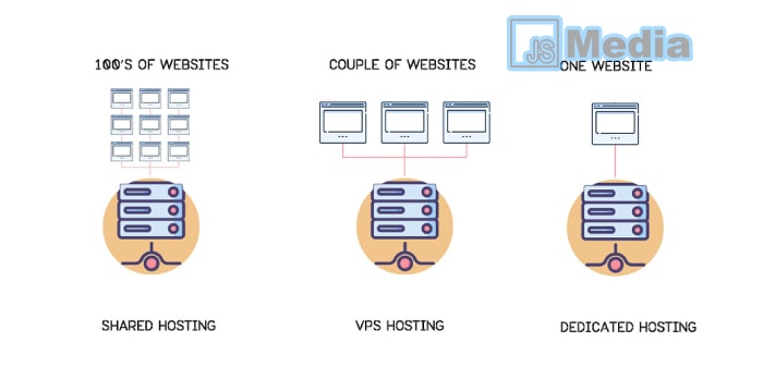 Perbedaan VPS dengan Share Hosting dan Dedicated Server