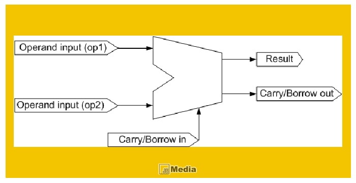 Sinyal Arithmetic Logic Unit