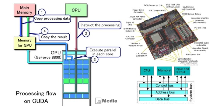 Cara Kerja CPU 