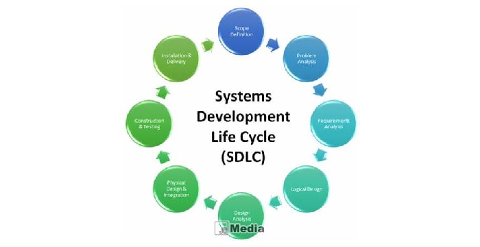 Definition of SDLC is
