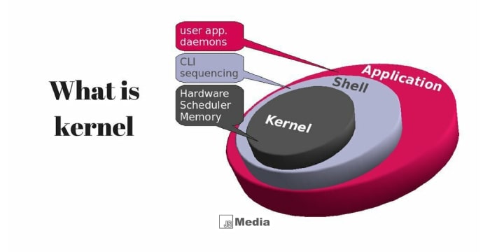 Pengertian Kernel