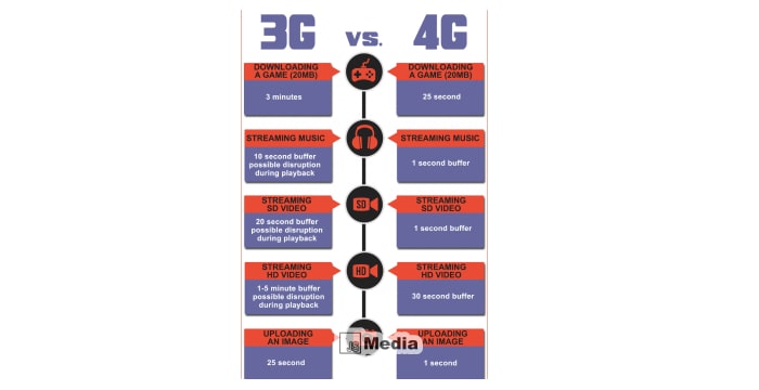 Perbedaan Jaringan 3G dengan 4G