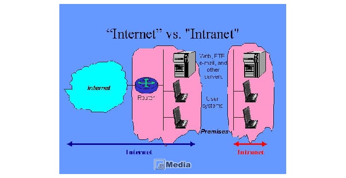 Pengertian Internet dan Intranet
