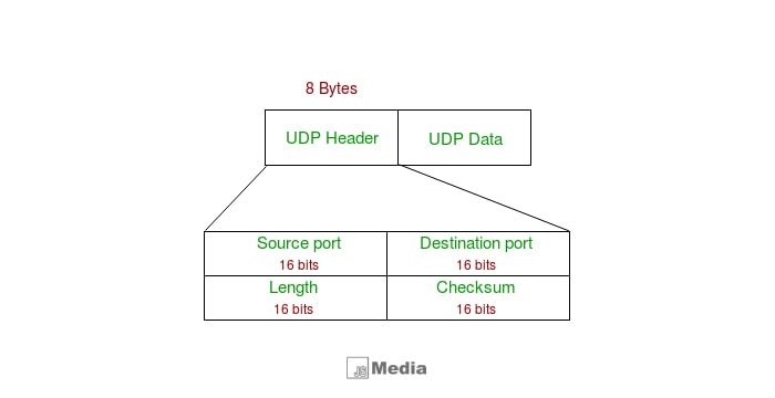 Cara Kerja UDP