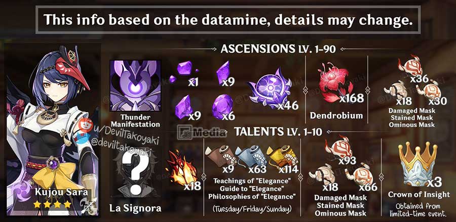 Material Ascension dan Talent Kujou Sara