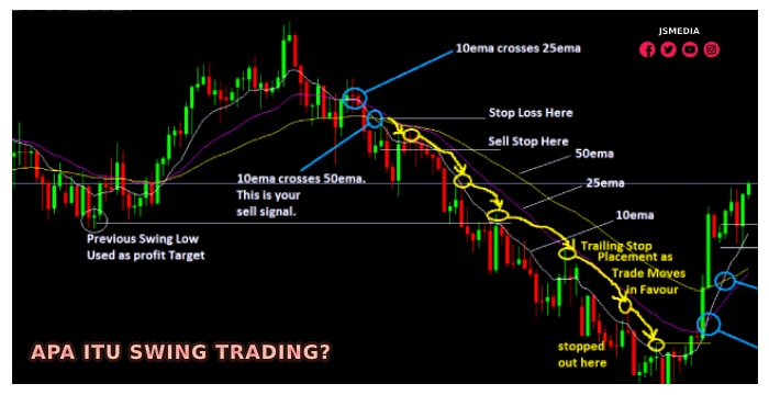 Apa Itu Swing Trading?