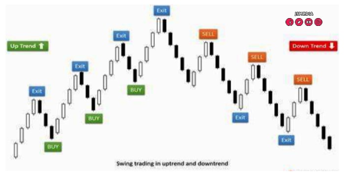 Cara Meminimalisir Resiko Swing Trading