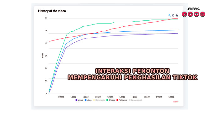 Interaksi Penonton Mempengaruhi Penghasilan Tiktok