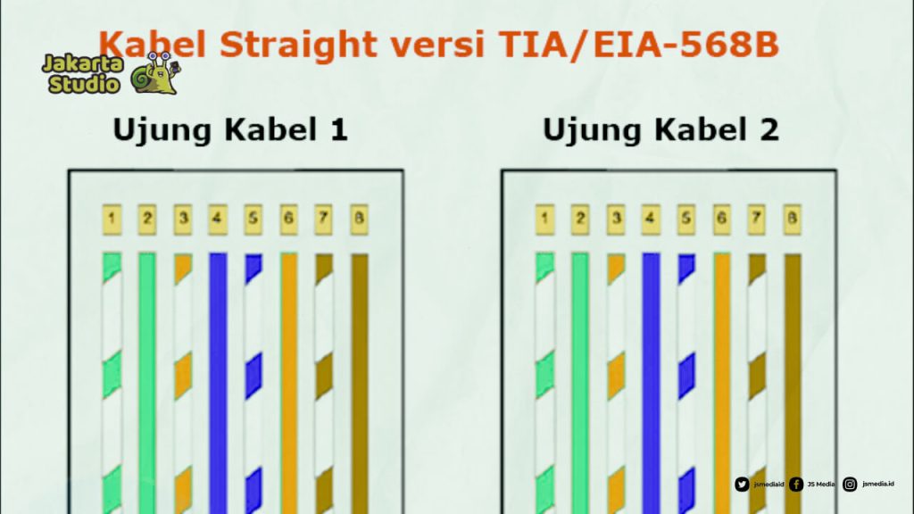 Urutan Kabel UTP Straight dan Kabel Cross serta Fungsinya