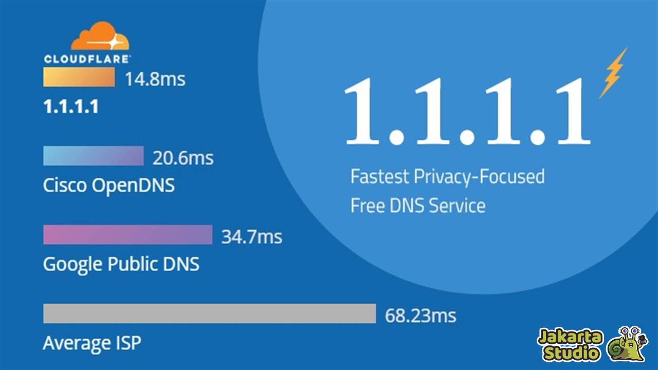 DNS Anti Blokir