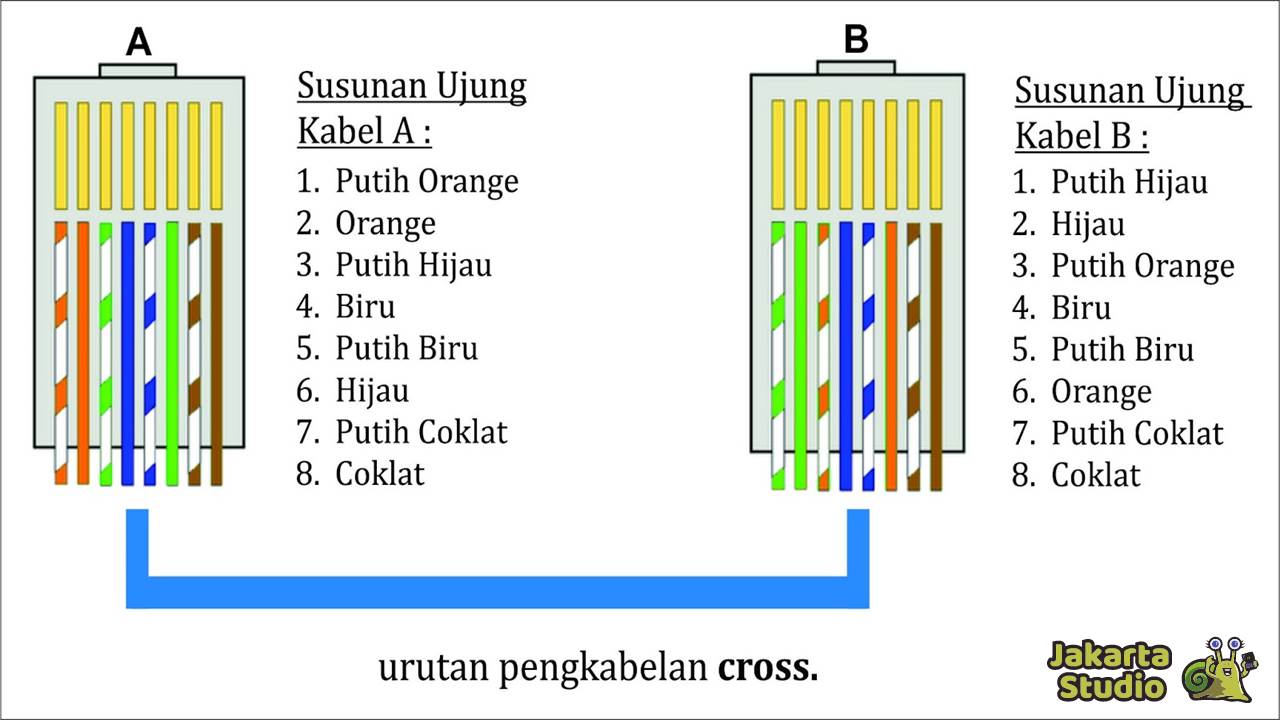 Perbedaan Kabel Straight dan Cross