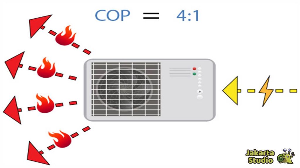 Perbedaan COP dan EER Pada AC