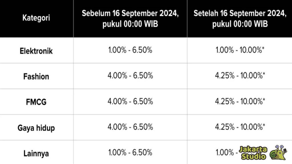 Kenaikan Biaya Layanan Tokopedia