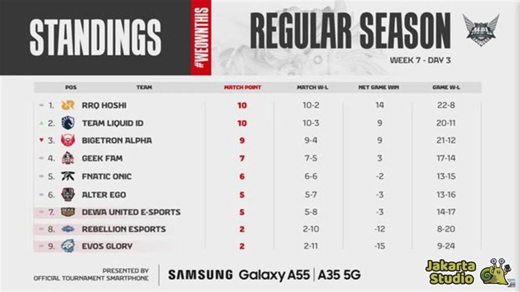 Klasemen MPL ID S14 Week 7