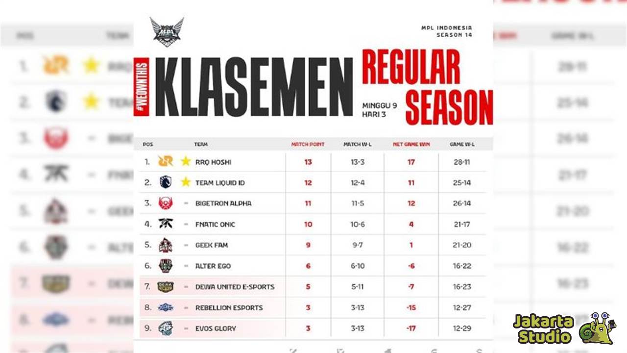 Klasemen Akhir MPL ID S14