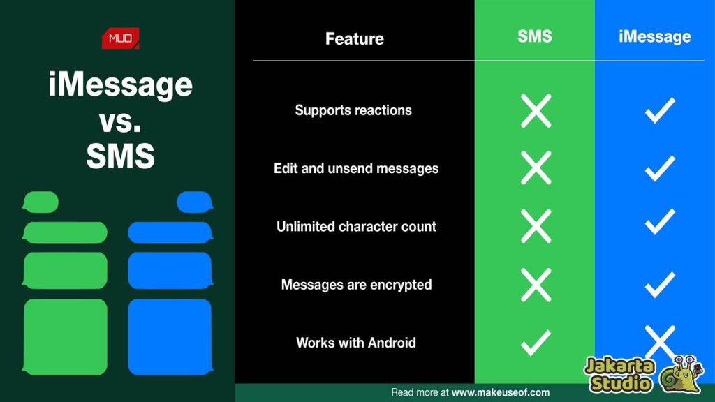 Perbedan SMS dan iMessage